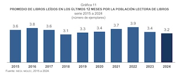 El Inegi reveló cuántos libros