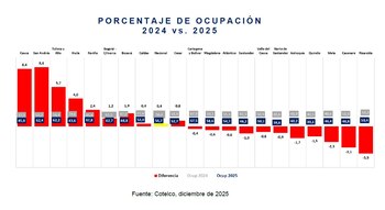 La ocupación hotelera de 2025 en Colombia fue de 56,7% - crédito Cotelco