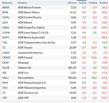 Fuente: Rava Bursátil. Precios en