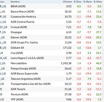 Fuente: Rava Bursátil-precios en dólares