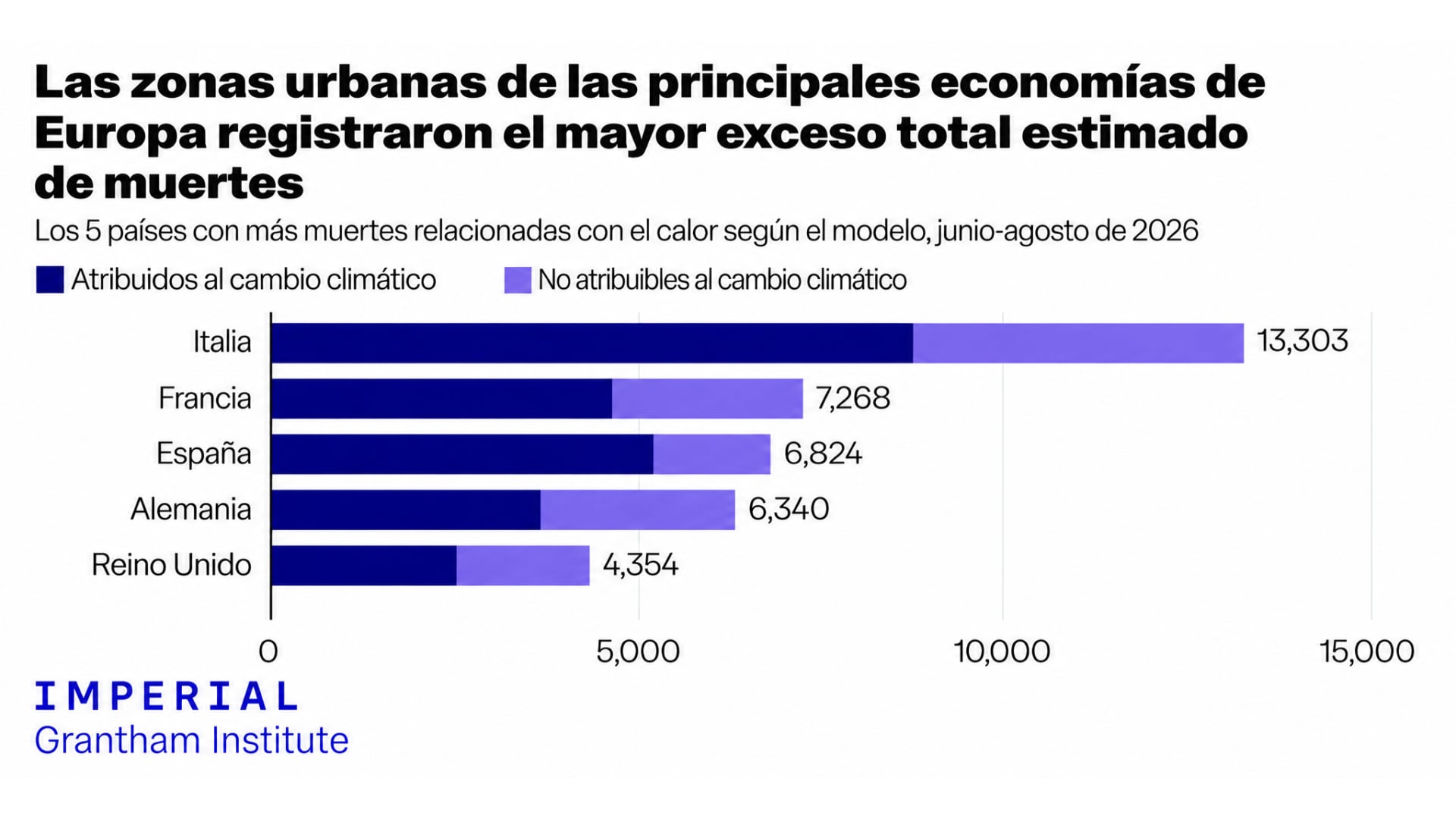 Cinco países con mayor mortalidad relacionada con el calor. (Imperial Grantham Institute)