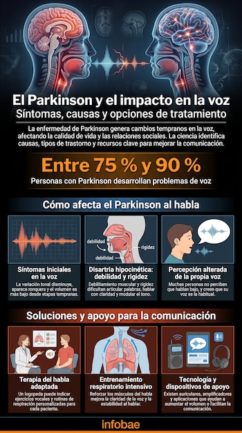 Infografía sobre Parkinson y la voz. Muestra cabezas humanas con cerebro, onda sonora, diagramas de garganta, pulmones y personas recibiendo terapia o usando tecnología.