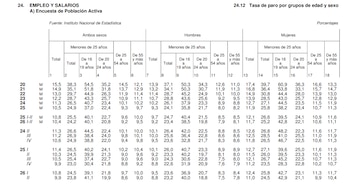 Tasa de paro por grupos de edad y sexo. (Banco de España)