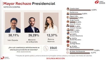 El candidato Iván Cepeda lidera el voto en contra con un 30,11% - crédito Encuesta Tempo Consultoría Empresarial