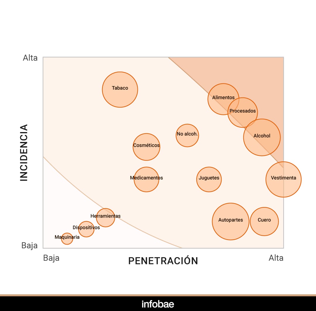 Los sectores con mayor y menor penetración del contrabando en la Argentina