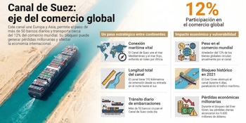 Más del 12% del comercio global de bienes cruza anualmente el Canal de Suez (Imagen Ilustrativa Infobae)
