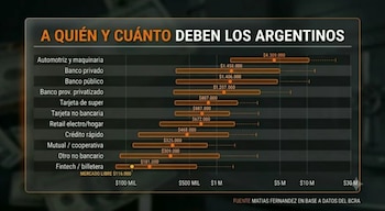 Las tarjetas de supermercados alcanzan una mora cercana al 40% y manejan créditos promedio de ochocientos mil pesos