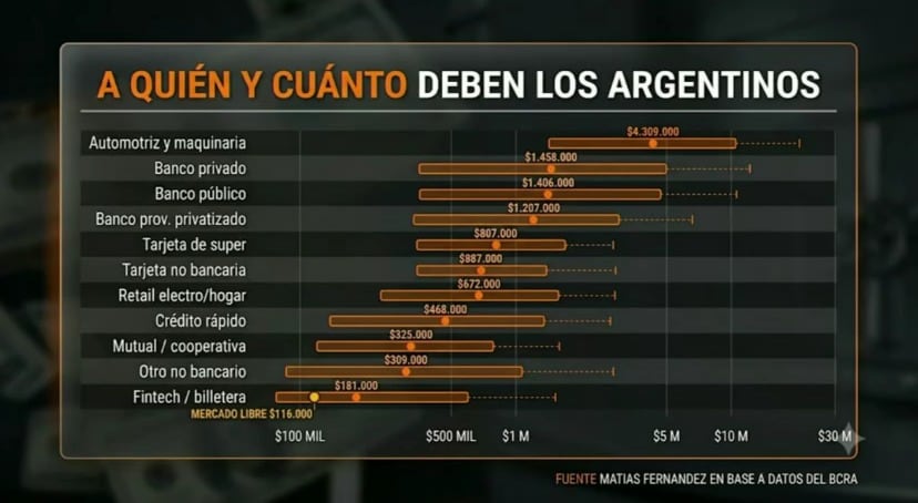 Las tarjetas de supermercados alcanzan una mora cercana al 40% y manejan créditos promedio de ochocientos mil pesos