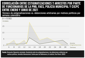 Correlación entre estigmatizaciones y arrestos
