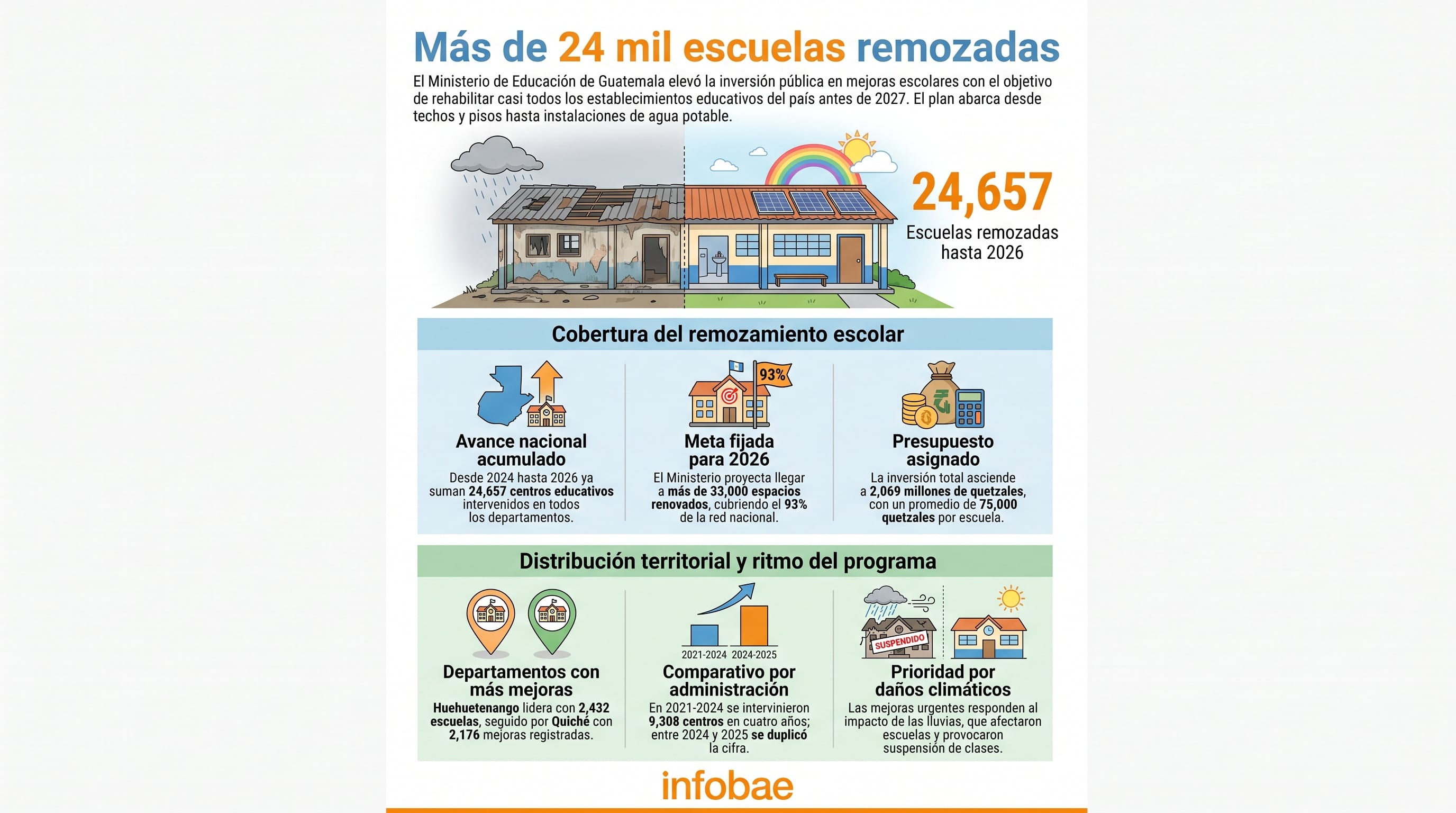 La infografía detalla la inversión de 2.069 millones de quetzales del Ministerio de Educación de Guatemala en 24.657 escuelas remozadas y las metas del programa hasta 2026. (Imagen Ilustrativa Infobae)