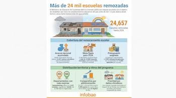 Infografía con título, textos, números, ilustraciones de una escuela dañada y otra remozada, iconos y gráficos de barra. Logo de Infobae al pie.