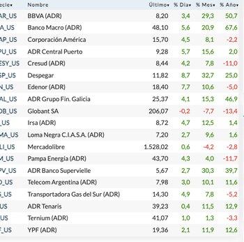 Fuente: Rava Bursátil-precios en dólares.