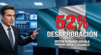 Un presentador de noticias en traje gesticula frente a una pantalla grande con la bandera de Guatemala y el texto '52% DESAPROBACIÓN GESTIÓN BERNARDO ARÉVALO'. Fondo con pantallas de datos.