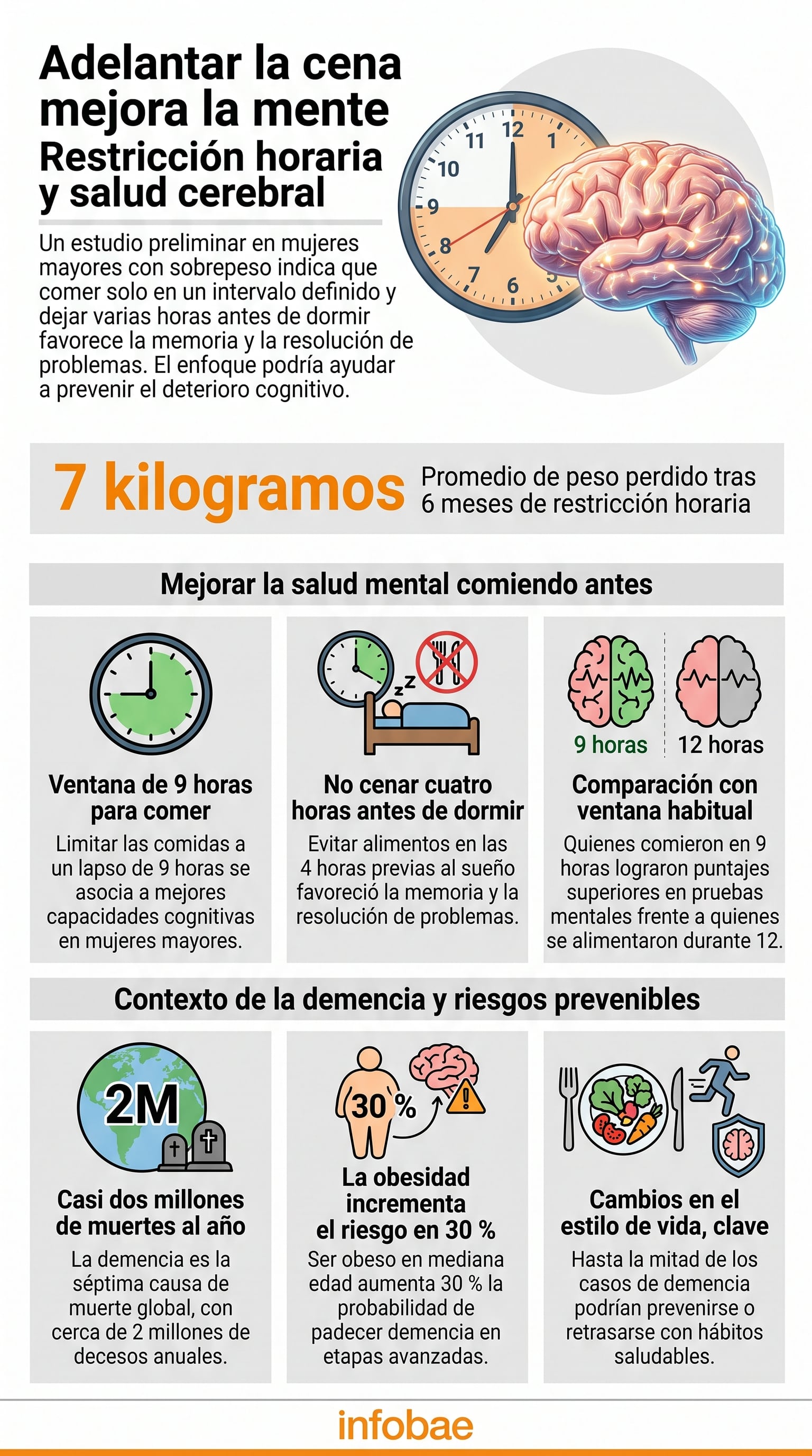La infografía de Infobae detalla los resultados de un estudio en Estados Unidos sobre restricción alimentaria y función cognitiva en mujeres mayores (Imagen Ilustrativa Infobae)