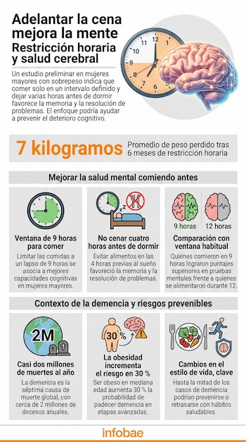 Infografía con reloj, cerebro, iconos de cama y comida, números, y gráficos que explican la restricción horaria, el peso, la función cognitiva y la demencia.
