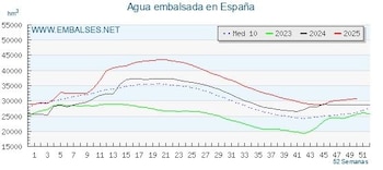 Los embalses superan en 8