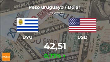 Uruguay: Schlusskurs des Dollars heute,