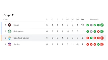 Tabla de posiciones del Grupo F de la Copa Libertadores 2026.