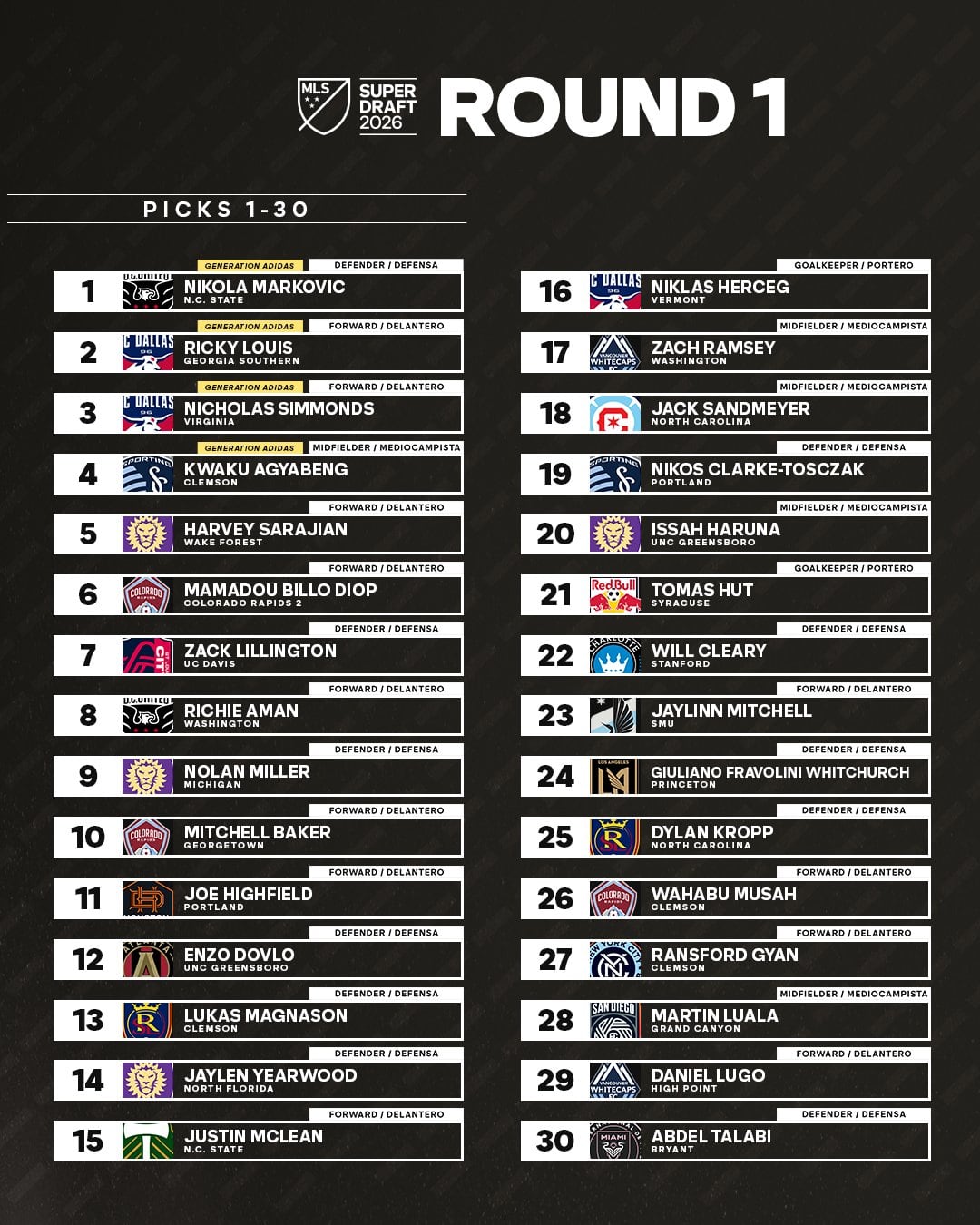 Todos los seleccionados de la Ronda 1 del Draft de la MLS