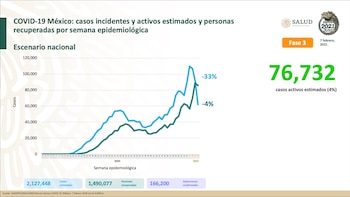 Escenario nacional de COVID-19 (Foto:
