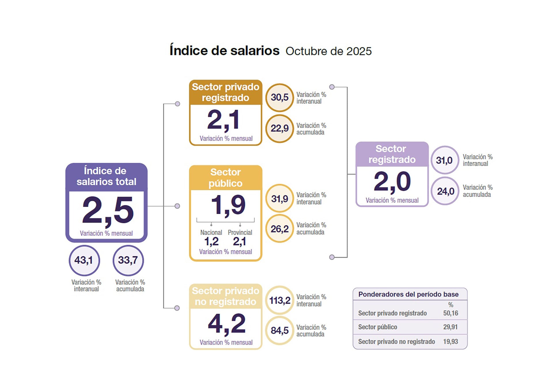 Índice de Salarios del Indec- octubre