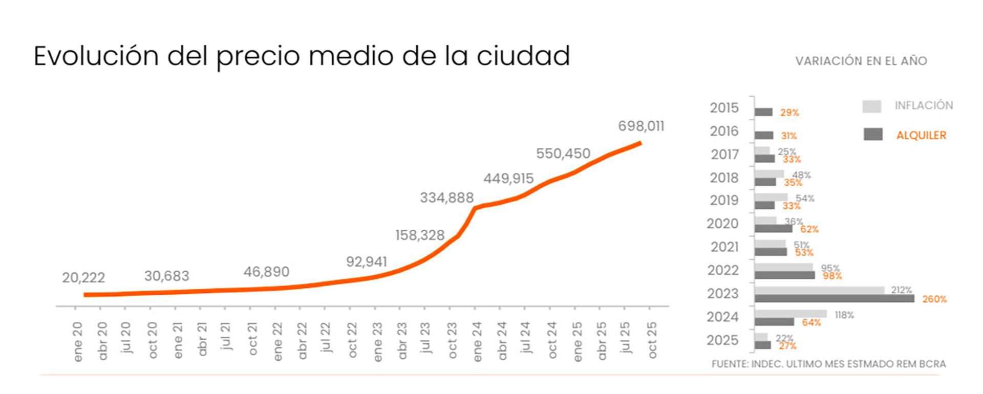 Evolución del precio medio de alquileres en CABA (Zonaprop)