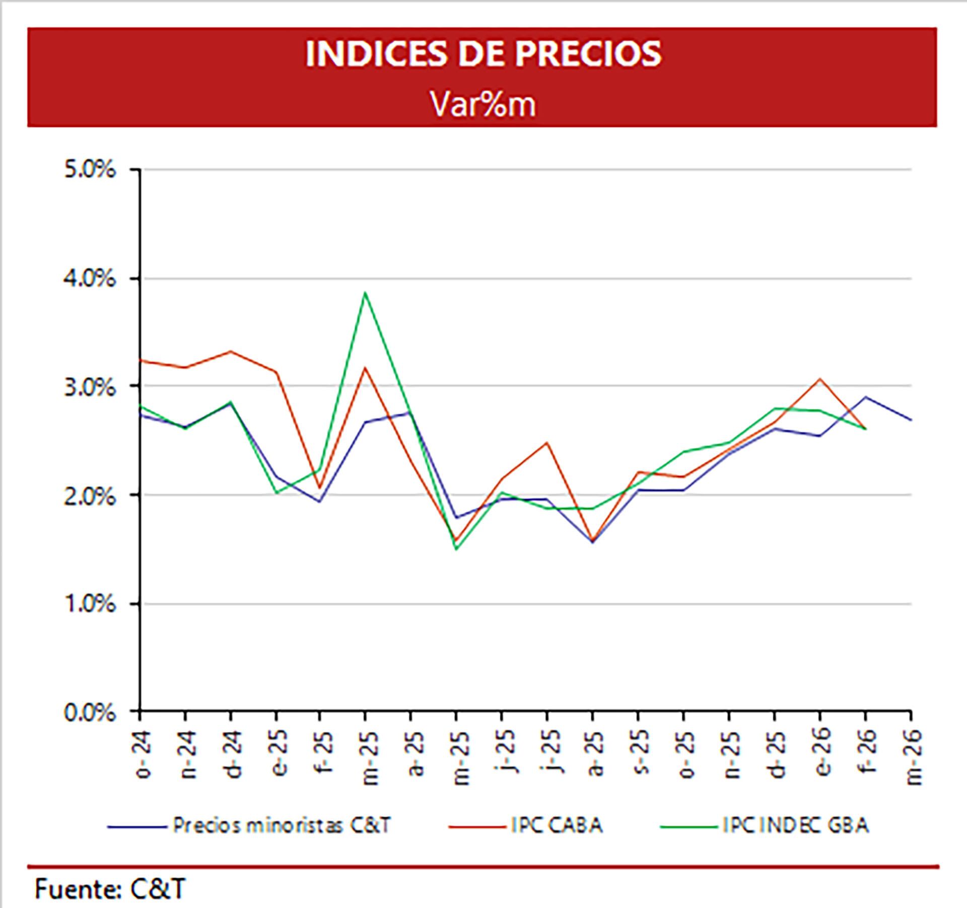 El gráfico muestra la evolución mensual de los índices de precios minoristas C&T, IPC CABA e IPC INDEC GBA desde octubre de 2024 hasta marzo de 2026, revelando las tendencias de la inflación