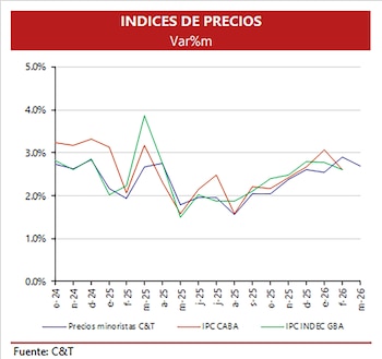 Gráfico de líneas sobre fondo blanco y rojo, mostrando la variación porcentual mensual de tres índices de precios desde octubre de 2024 hasta marzo de 2026
