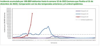 Incidencia acumulada por 100.000 habitantes