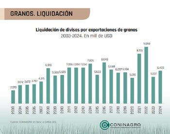 El informe elaborado por CONINAGRO