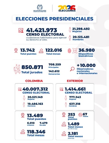 Más de 41,4 millones de ciudadanos están habilitados para votar en cerca de 123.000 mesas instaladas en todo el territorio nacional y en el exterior - crédito Registraduría Nacional de Colombia