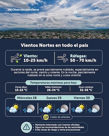 El Salvador registra actualmente vientos