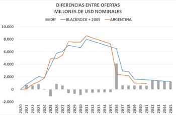 Gabriel Rubinstein & Asociados calculó