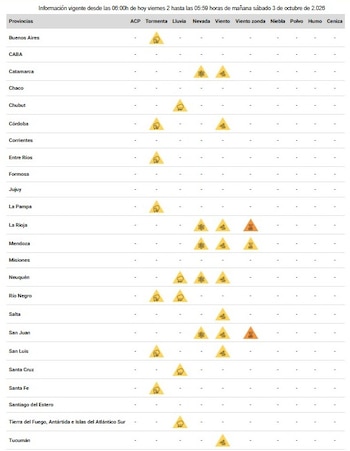 Cuadro con una lista de provincias de Argentina y columnas con símbolos amarillos y naranjas de alerta meteorológica
