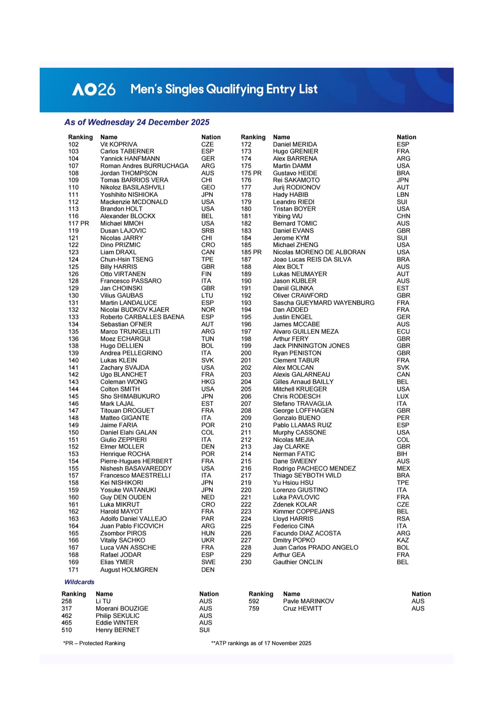 Listado completo de los tenistas que disputarán la clasificación del Australian Open