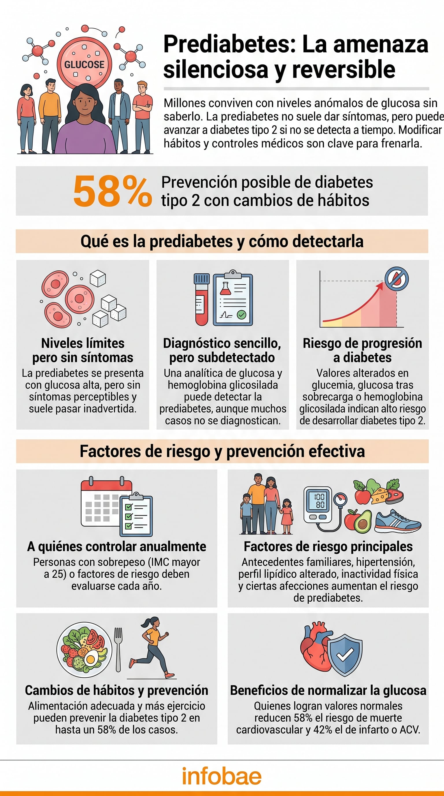 Una infografía de Infobae detalla que la modificación de hábitos permite prevenir la aparición de la diabetes tipo dos en un 58% de los casos. (Imagen Ilustrativa Infobae)