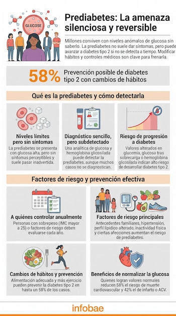 Infografía con ilustraciones y cuadros informativos sobre el diagnóstico, la prevención y los factores de riesgo de la prediabetes.