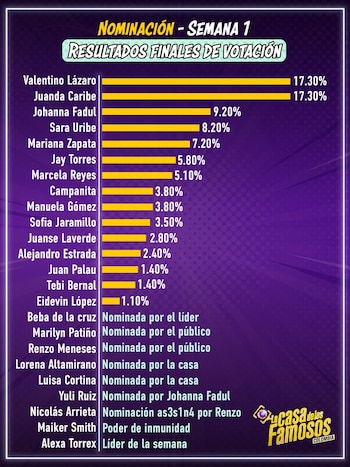 Así quedaron los porcentajes de