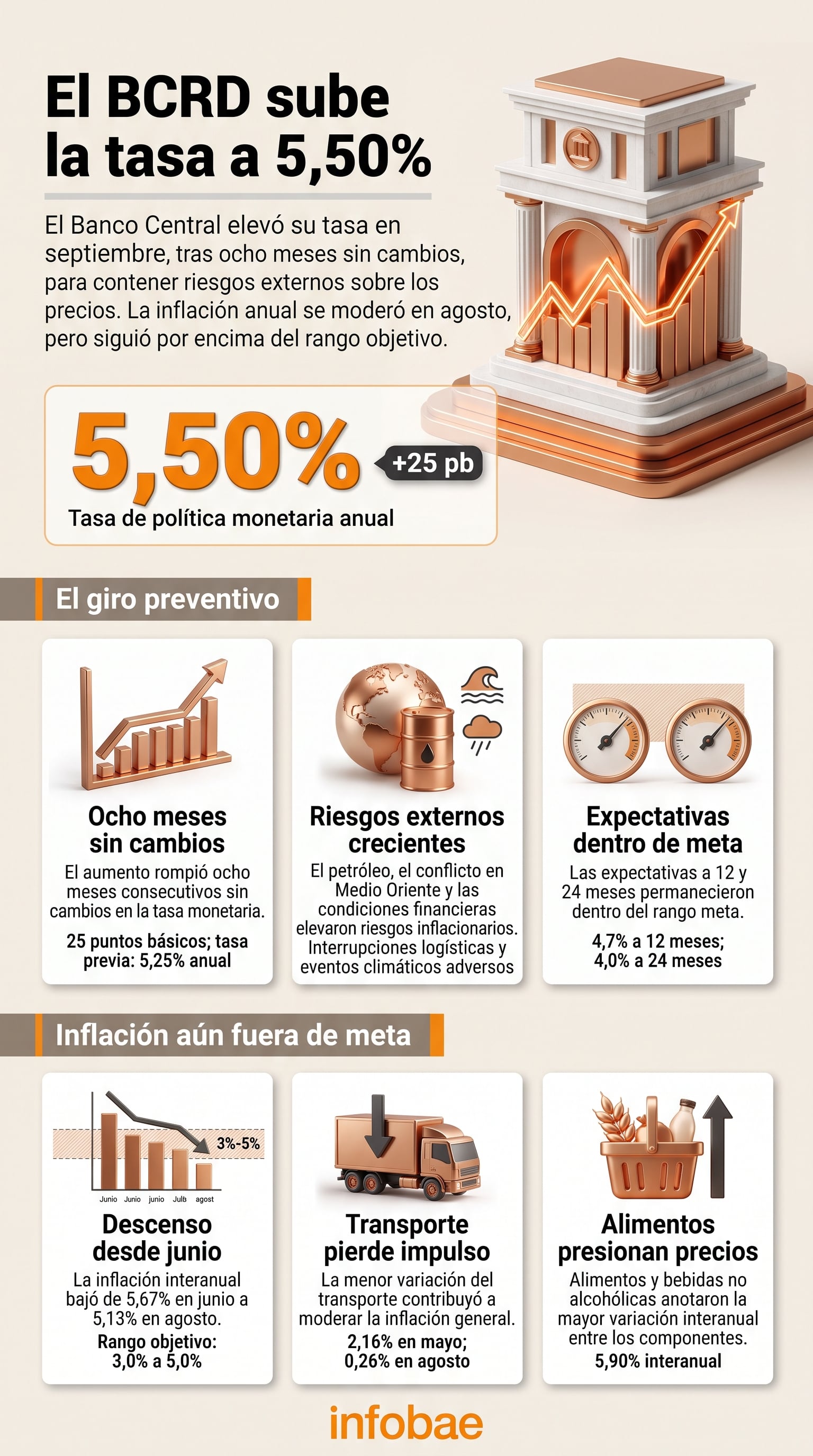 El Banco Central de la República Dominicana elevó su tasa de política monetaria al 5,50% anual para contener los riesgos externos sobre los precios internos. (Imagen Ilustrativa Infobae)