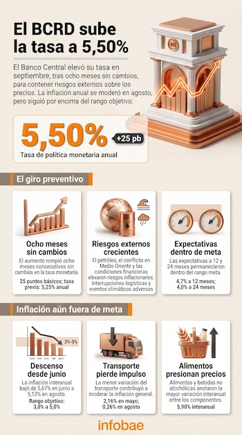 Infografía con gráficos económicos, texto explicativo, un edificio bancario en miniatura, un barril con globo terráqueo y un camión de carga.