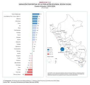 El 70,2% de los trabajadores