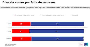 26 % de peruanos han