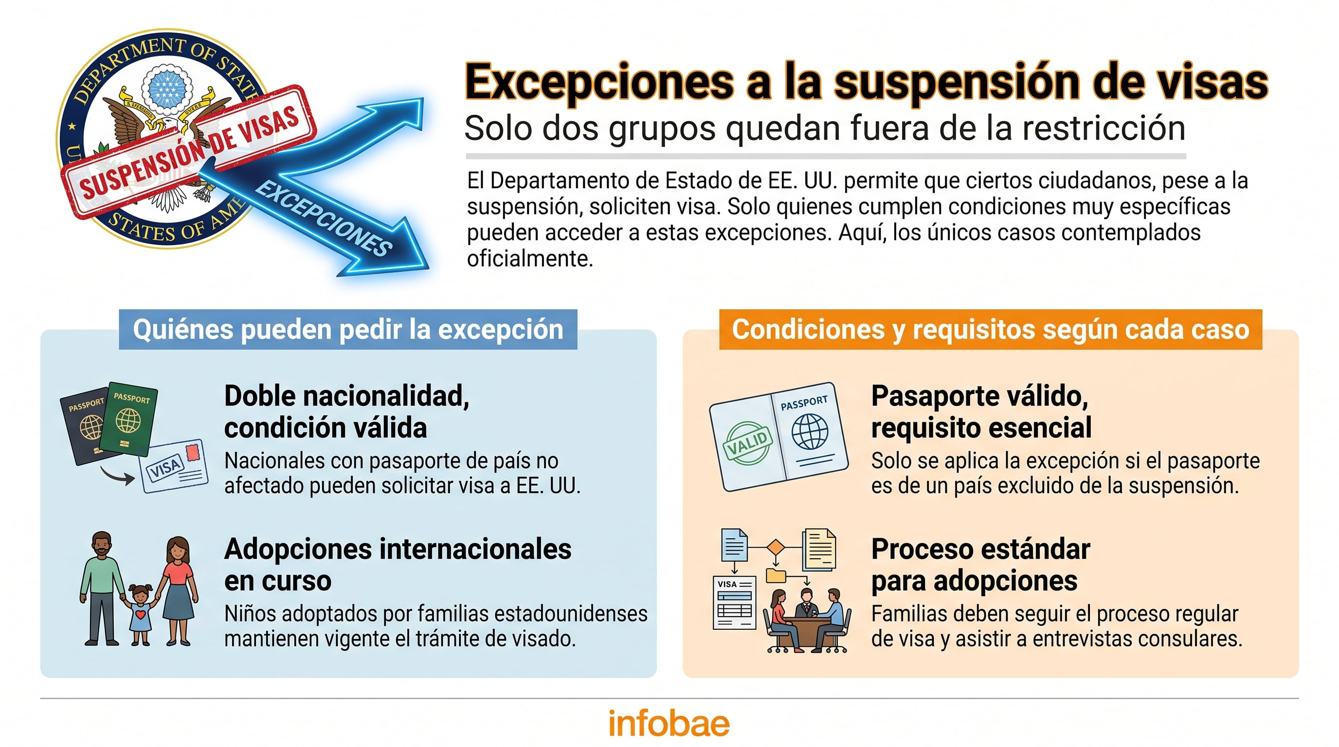 La infografía de Infobae detalla las dos excepciones, de doble nacionalidad y adopciones, a la suspensión de visas establecida por el Departamento de Estado de Estados Unidos. (Imagen Ilustrativa Infobae)