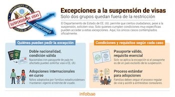 Una infografía del Departamento de Estado de Estados Unidos con texto, sellos, flechas, pasaportes, solicitud de visa y una familia ilustran excepciones a la suspensión de visas.