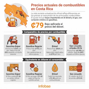 Infografía con mapa de Costa Rica, surtidores de combustible, cilindro de gas, íconos de dinero, flechas de cambio y comparativa de precios de combustibles.