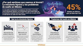 Infografía sobre mioclonía hípnica y trastornos del sueño en México. Incluye ilustraciones de personas durmiendo, cerebros, mapa de México, gráficos y texto.