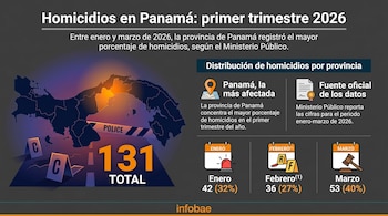 Infografía muestra un mapa de Panamá con la provincia de Panamá resaltada, el número total de 131 homicidios y el desglose mensual de enero a marzo de 2026.