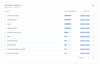 Tabla de Google Trends con diez consultas de búsqueda en ascenso sobre protestas en varios países europeos