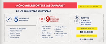 Solo cinco candidatos han reportado la financiación de sus campañas. Iván Cepeda no lo ha hecho - crédito Transparencia por Colombia