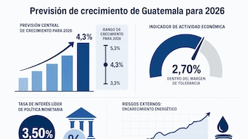 La Junta Monetaria de Guatemala sube a 4.3% su previsión de crecimiento para 2026